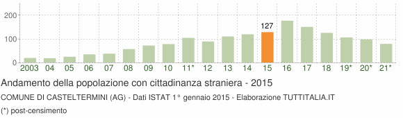 Grafico andamento popolazione stranieri Comune di Casteltermini (AG)