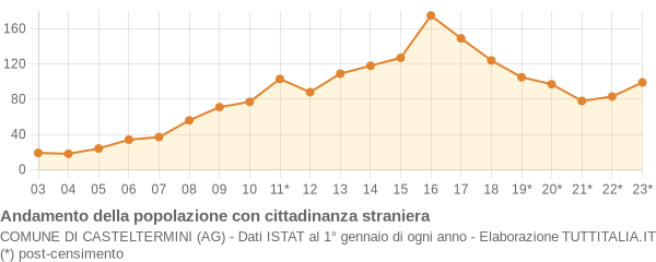 Andamento popolazione stranieri Comune di Casteltermini (AG)