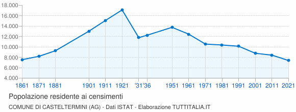 Grafico andamento storico popolazione Comune di Casteltermini (AG)