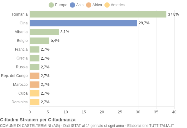 Grafico cittadinanza stranieri - Casteltermini 2007