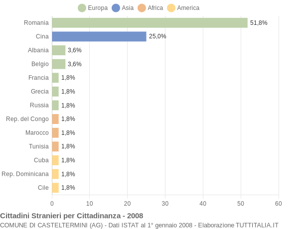 Grafico cittadinanza stranieri - Casteltermini 2008
