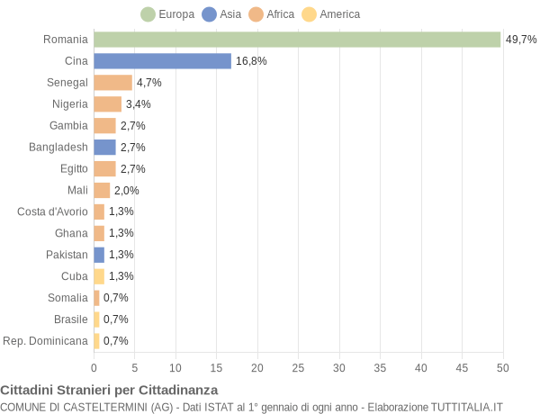 Grafico cittadinanza stranieri - Casteltermini 2017