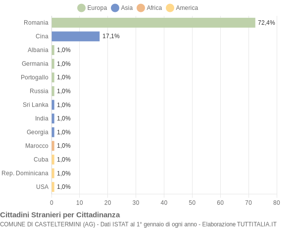 Grafico cittadinanza stranieri - Casteltermini 2019