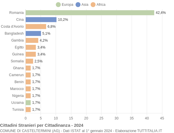 Grafico cittadinanza stranieri - Casteltermini 2024