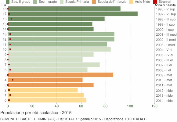 Grafico Popolazione in età scolastica - Casteltermini 2015