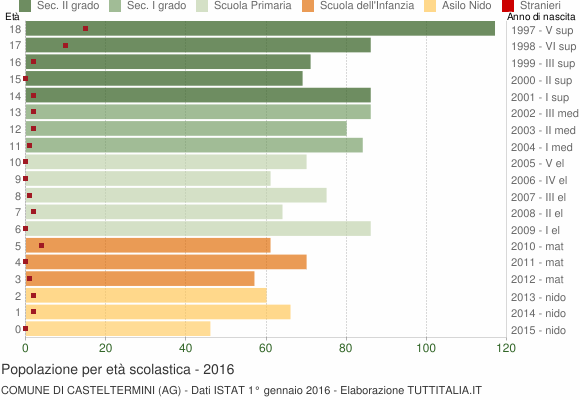 Grafico Popolazione in età scolastica - Casteltermini 2016