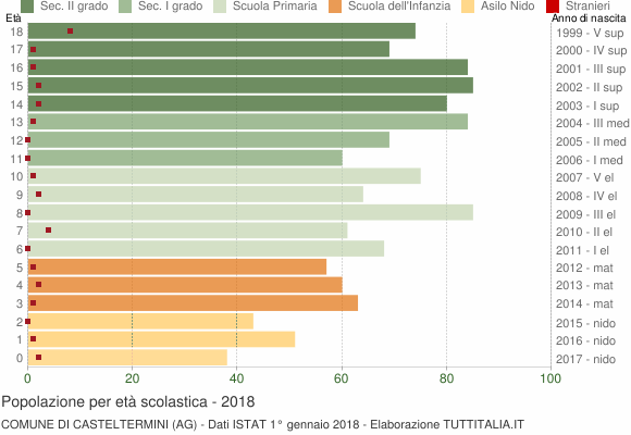 Grafico Popolazione in età scolastica - Casteltermini 2018