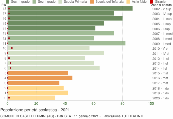 Grafico Popolazione in età scolastica - Casteltermini 2021
