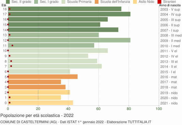 Grafico Popolazione in età scolastica - Casteltermini 2022