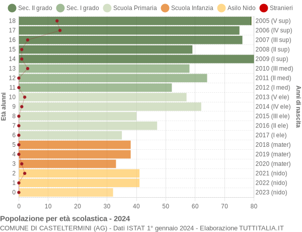 Grafico Popolazione in età scolastica - Casteltermini 2024