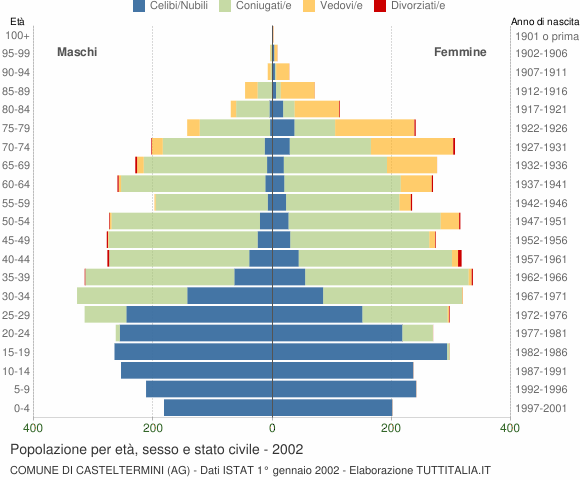 Grafico Popolazione per età, sesso e stato civile Comune di Casteltermini (AG)