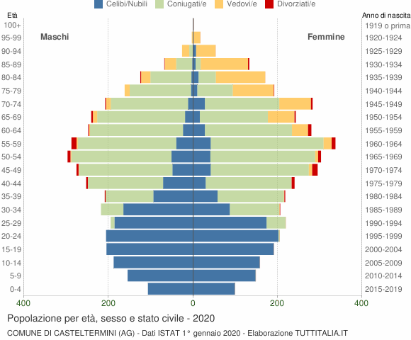 Grafico Popolazione per età, sesso e stato civile Comune di Casteltermini (AG)