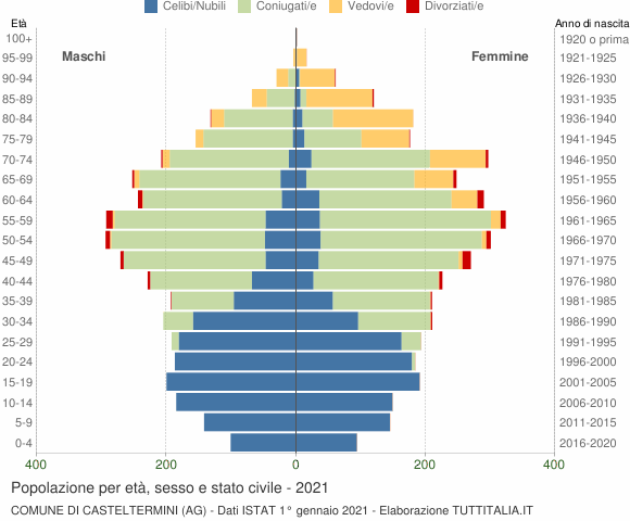 Grafico Popolazione per età, sesso e stato civile Comune di Casteltermini (AG)