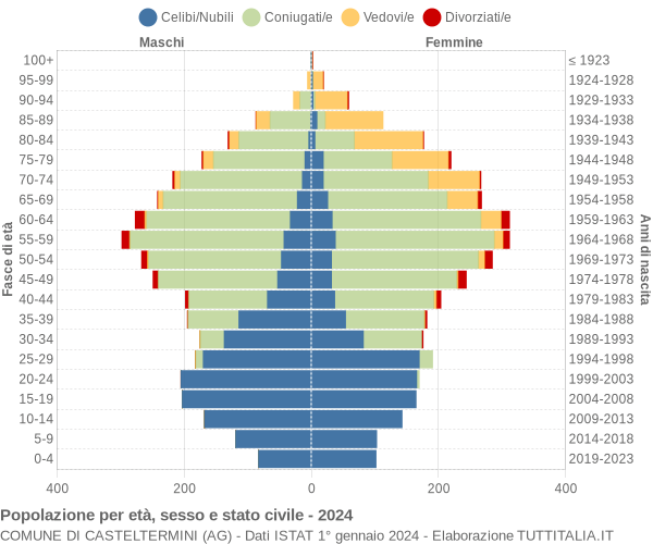 Grafico Popolazione per età, sesso e stato civile Comune di Casteltermini (AG)