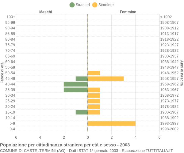 Grafico cittadini stranieri - Casteltermini 2003