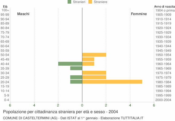 Grafico cittadini stranieri - Casteltermini 2004