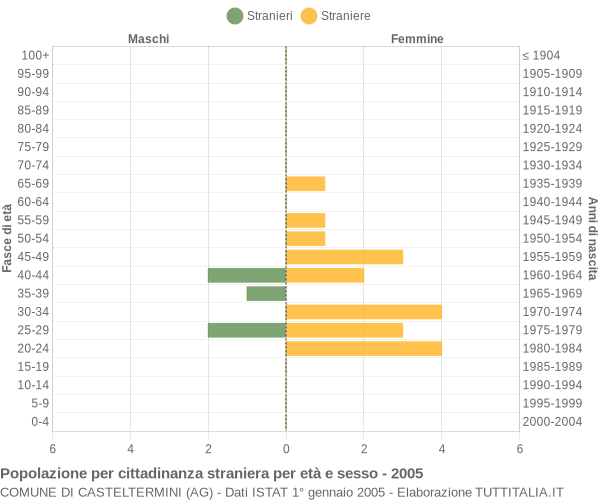 Grafico cittadini stranieri - Casteltermini 2005