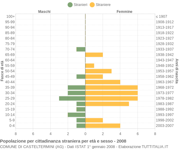 Grafico cittadini stranieri - Casteltermini 2008