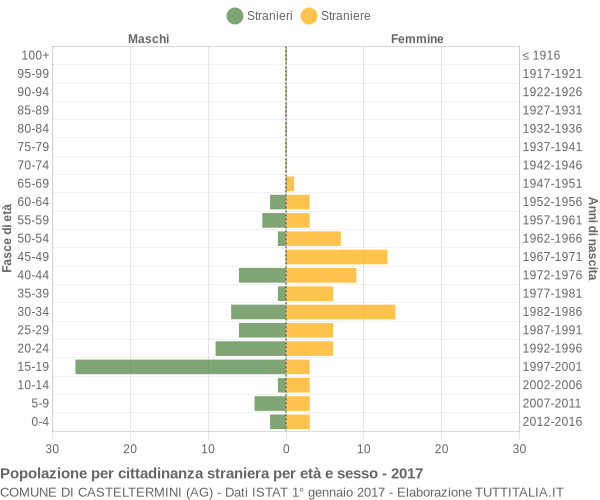 Grafico cittadini stranieri - Casteltermini 2017