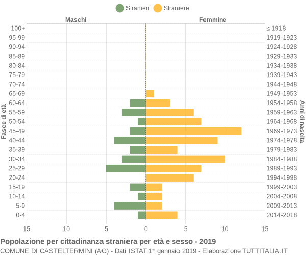 Grafico cittadini stranieri - Casteltermini 2019