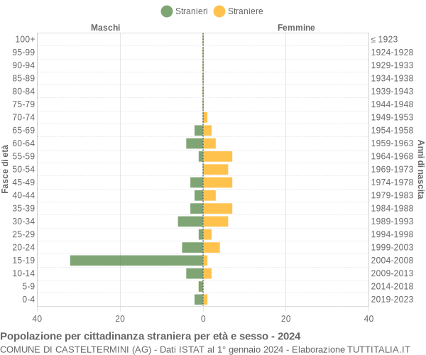 Grafico cittadini stranieri - Casteltermini 2024