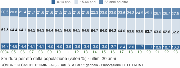 Grafico struttura della popolazione Comune di Casteltermini (AG)