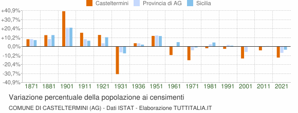 Grafico variazione percentuale della popolazione Comune di Casteltermini (AG)