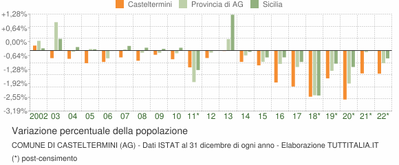 Variazione percentuale della popolazione Comune di Casteltermini (AG)