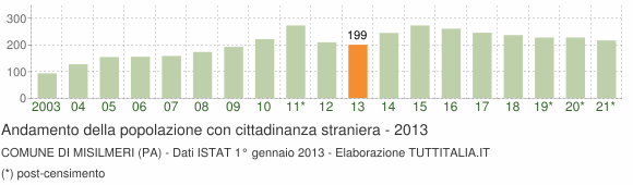 Grafico andamento popolazione stranieri Comune di Misilmeri (PA)
