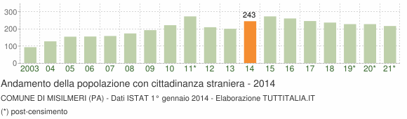 Grafico andamento popolazione stranieri Comune di Misilmeri (PA)