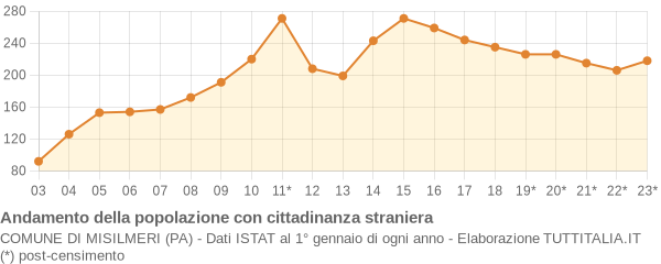 Andamento popolazione stranieri Comune di Misilmeri (PA)