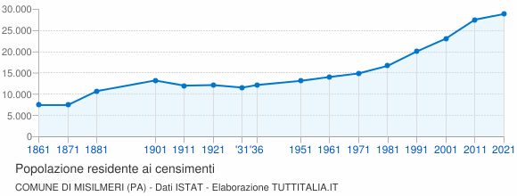 Grafico andamento storico popolazione Comune di Misilmeri (PA)