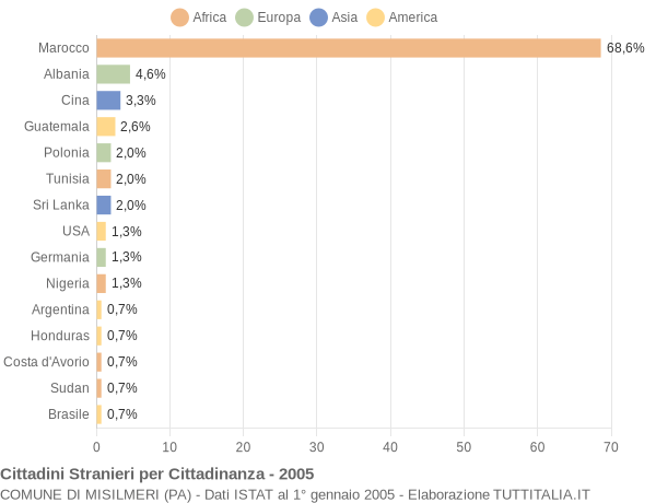 Grafico cittadinanza stranieri - Misilmeri 2005