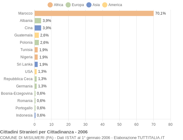 Grafico cittadinanza stranieri - Misilmeri 2006