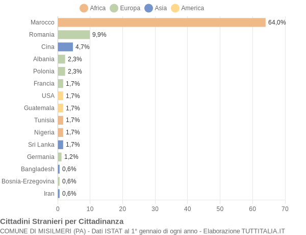 Grafico cittadinanza stranieri - Misilmeri 2008