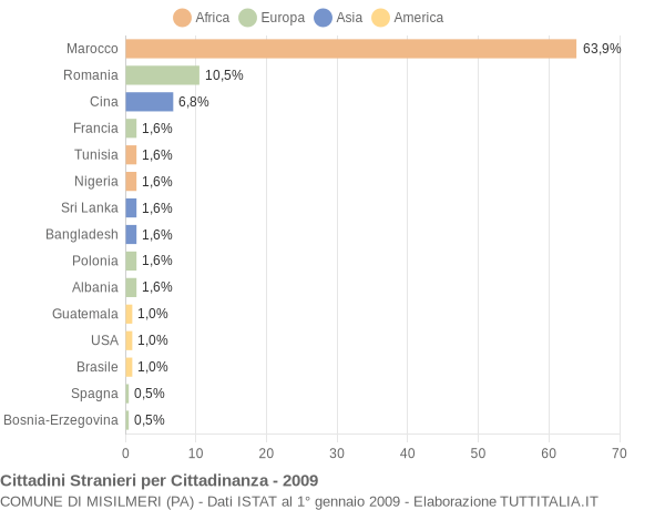 Grafico cittadinanza stranieri - Misilmeri 2009