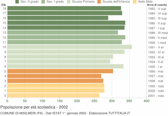 Grafico Popolazione in età scolastica - Misilmeri 2002