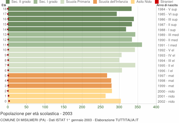 Grafico Popolazione in età scolastica - Misilmeri 2003