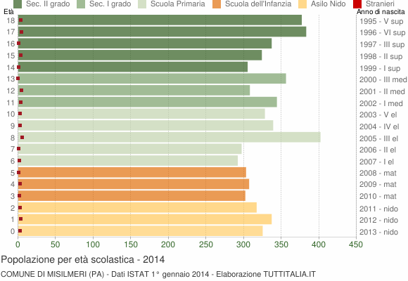 Grafico Popolazione in età scolastica - Misilmeri 2014