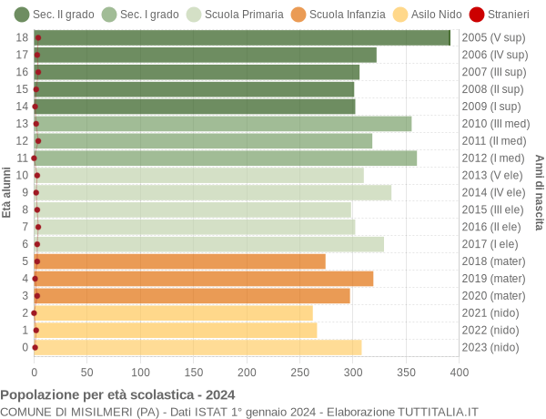 Grafico Popolazione in età scolastica - Misilmeri 2024