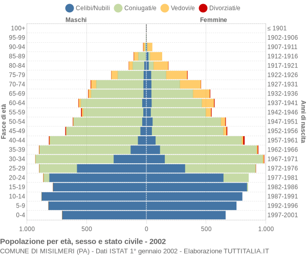 Grafico Popolazione per età, sesso e stato civile Comune di Misilmeri (PA)