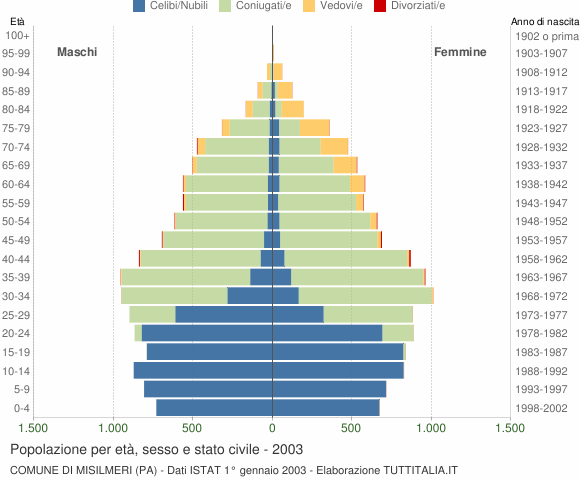 Grafico Popolazione per età, sesso e stato civile Comune di Misilmeri (PA)