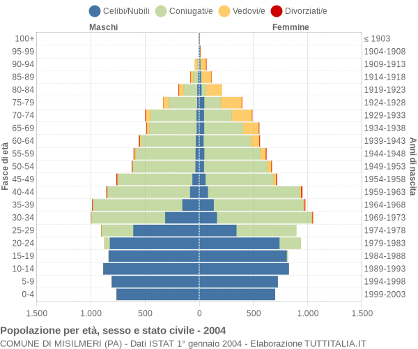 Grafico Popolazione per età, sesso e stato civile Comune di Misilmeri (PA)