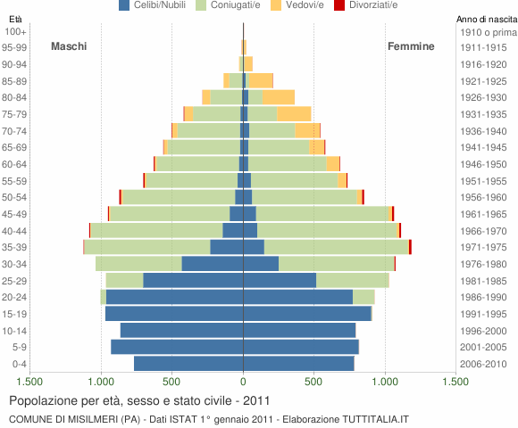 Grafico Popolazione per età, sesso e stato civile Comune di Misilmeri (PA)