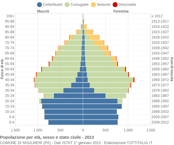 Grafico Popolazione per età, sesso e stato civile Comune di Misilmeri (PA)