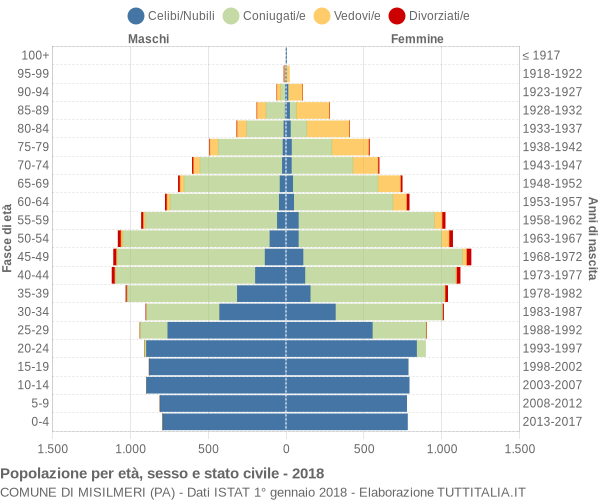 Grafico Popolazione per età, sesso e stato civile Comune di Misilmeri (PA)