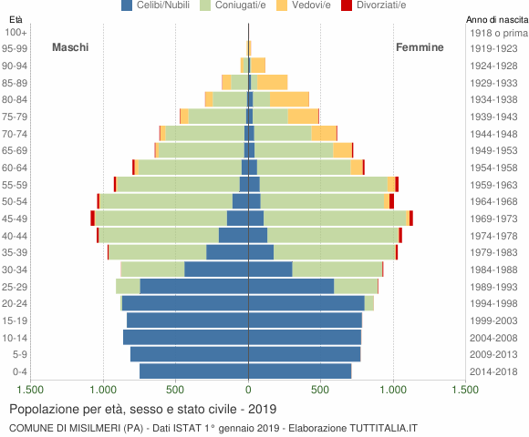 Grafico Popolazione per età, sesso e stato civile Comune di Misilmeri (PA)