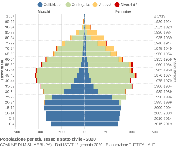 Grafico Popolazione per età, sesso e stato civile Comune di Misilmeri (PA)