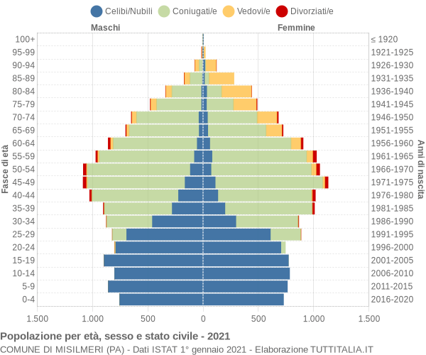 Grafico Popolazione per età, sesso e stato civile Comune di Misilmeri (PA)