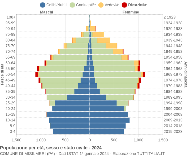 Grafico Popolazione per età, sesso e stato civile Comune di Misilmeri (PA)